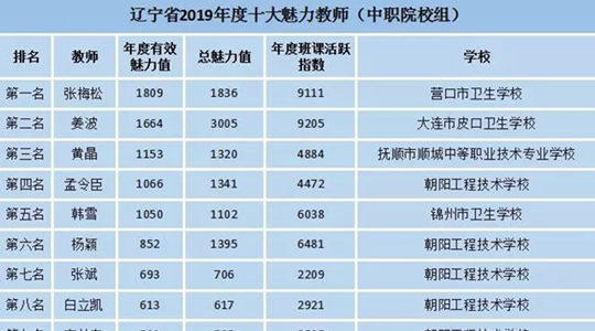 祝贺！朝阳工校5位教师被评为“辽宁省2019年度十大魅力教师”（孟令臣）